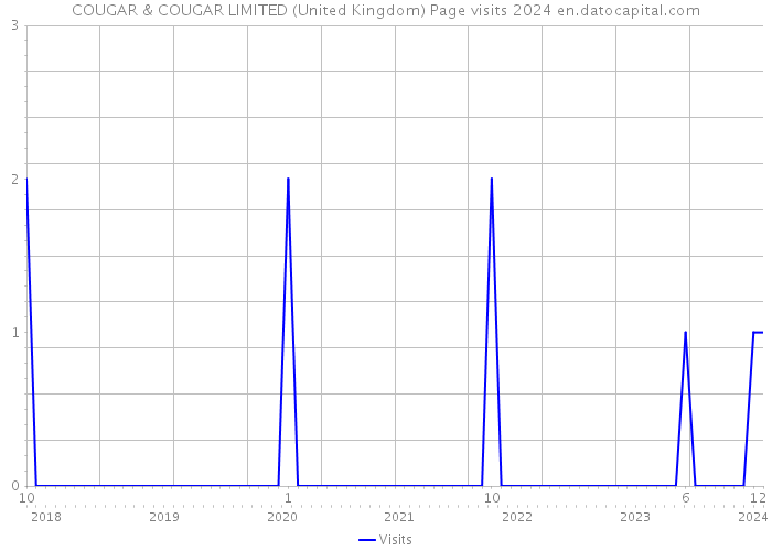 COUGAR & COUGAR LIMITED (United Kingdom) Page visits 2024 