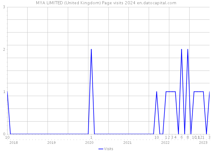 MYA LIMITED (United Kingdom) Page visits 2024 