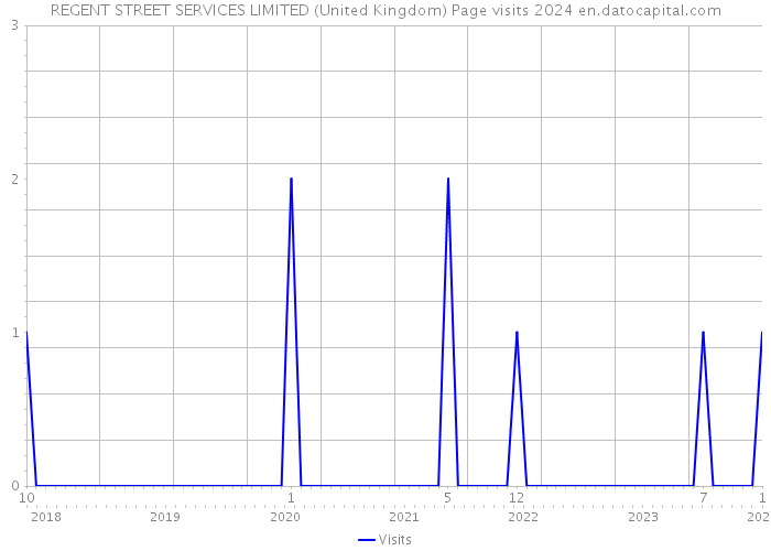 REGENT STREET SERVICES LIMITED (United Kingdom) Page visits 2024 