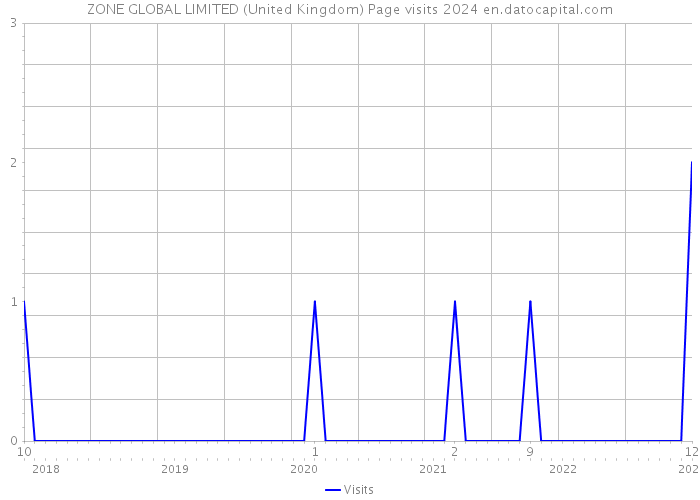 ZONE GLOBAL LIMITED (United Kingdom) Page visits 2024 