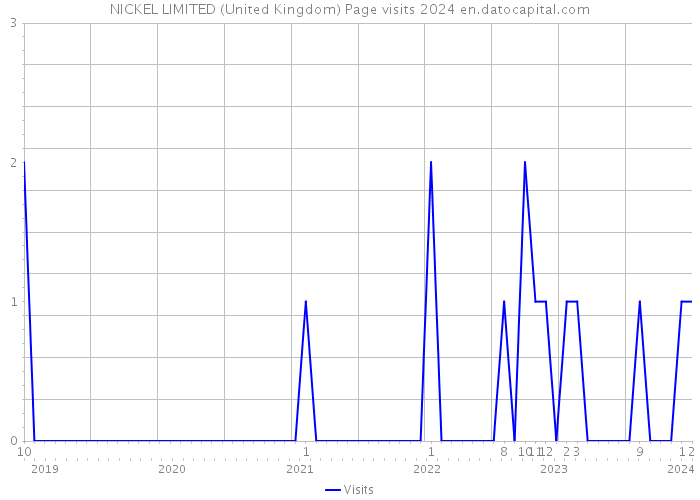 NICKEL LIMITED (United Kingdom) Page visits 2024 
