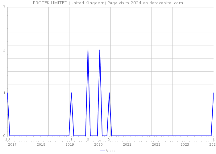 PROTEK LIMITED (United Kingdom) Page visits 2024 