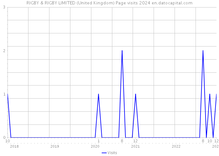 RIGBY & RIGBY LIMITED (United Kingdom) Page visits 2024 
