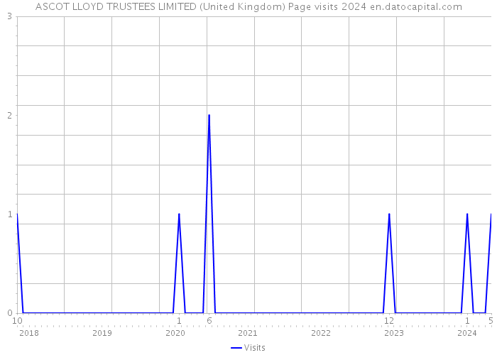 ASCOT LLOYD TRUSTEES LIMITED (United Kingdom) Page visits 2024 