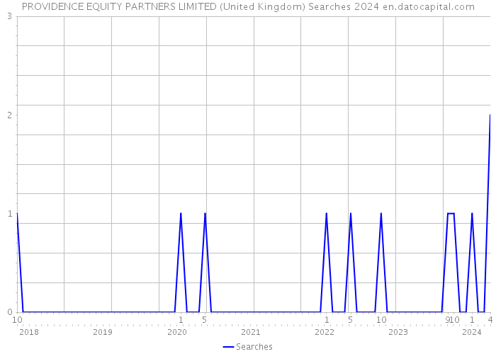 PROVIDENCE EQUITY PARTNERS LIMITED (United Kingdom) Searches 2024 