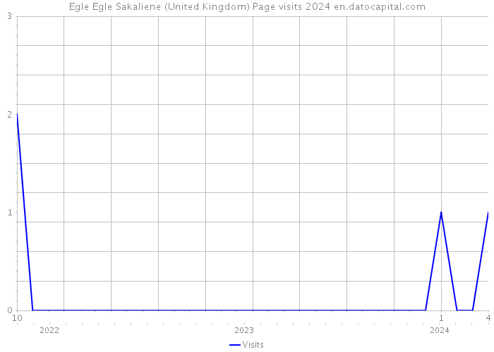 Egle Egle Sakaliene (United Kingdom) Page visits 2024 