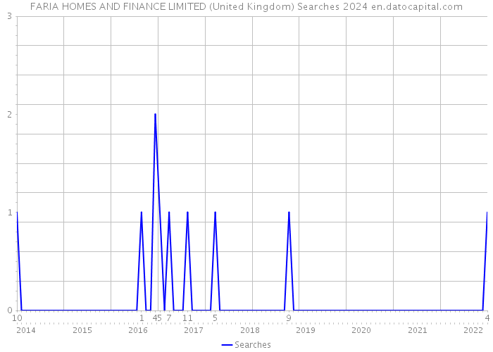 FARIA HOMES AND FINANCE LIMITED (United Kingdom) Searches 2024 