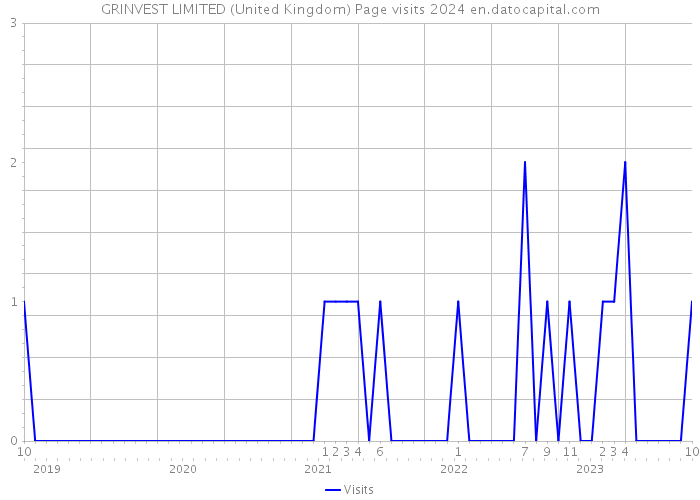 GRINVEST LIMITED (United Kingdom) Page visits 2024 