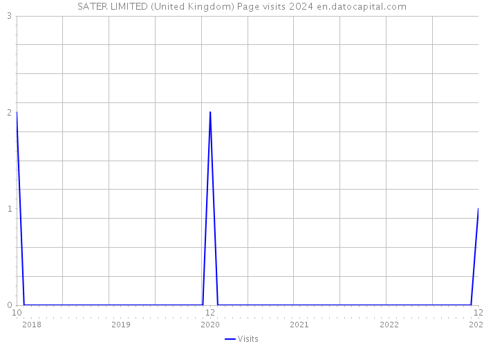 SATER LIMITED (United Kingdom) Page visits 2024 
