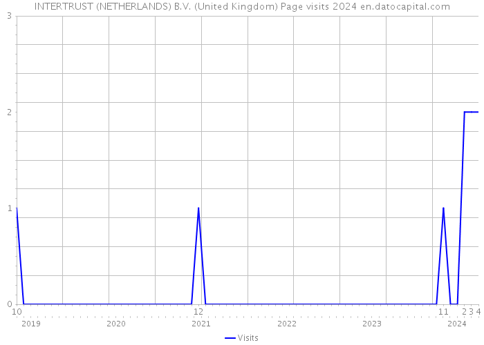 INTERTRUST (NETHERLANDS) B.V. (United Kingdom) Page visits 2024 