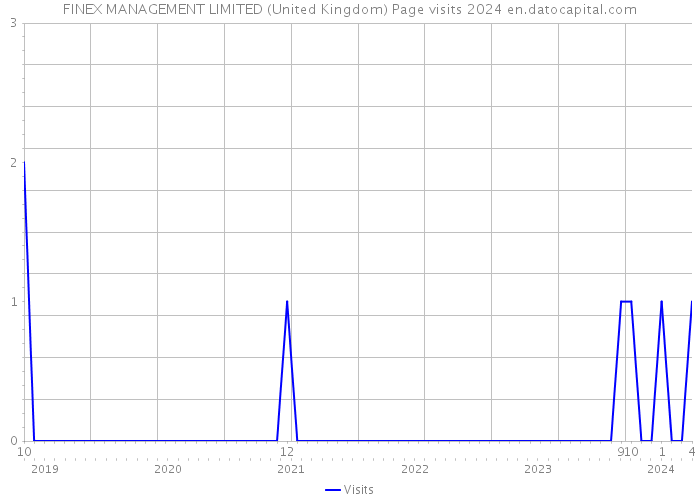 FINEX MANAGEMENT LIMITED (United Kingdom) Page visits 2024 