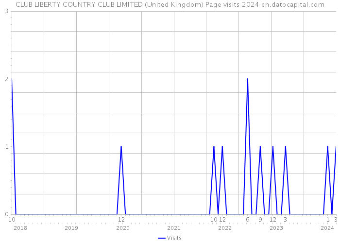 CLUB LIBERTY COUNTRY CLUB LIMITED (United Kingdom) Page visits 2024 