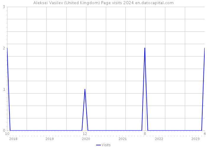 Aleksei Vasilev (United Kingdom) Page visits 2024 