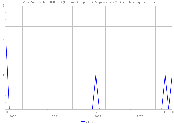 E M & PARTNERS LIMITED (United Kingdom) Page visits 2024 