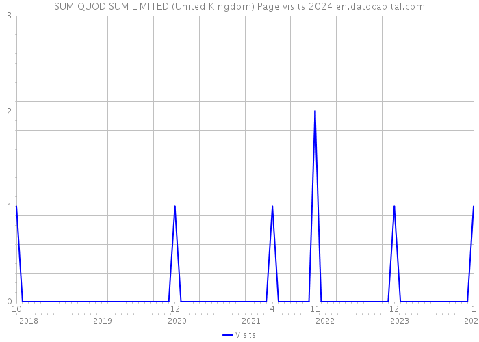 SUM QUOD SUM LIMITED (United Kingdom) Page visits 2024 