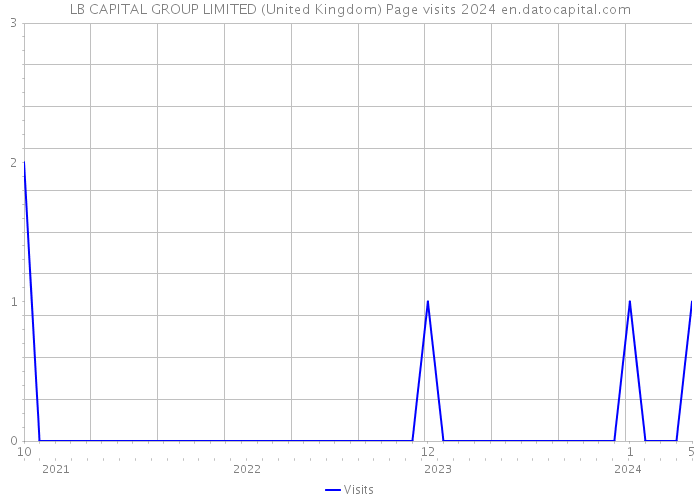 LB CAPITAL GROUP LIMITED (United Kingdom) Page visits 2024 