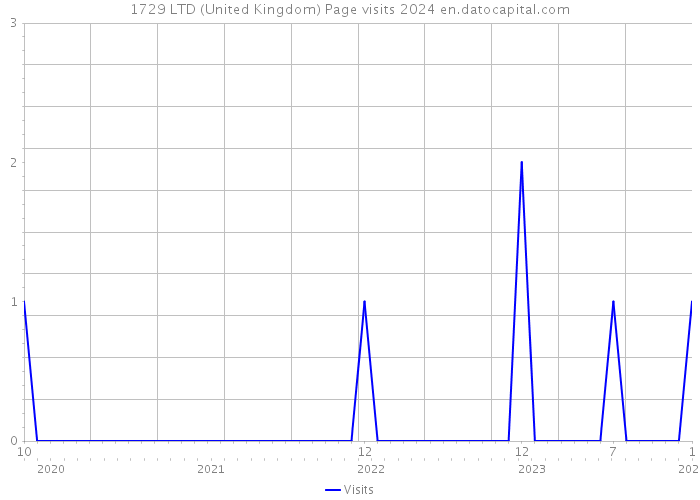 1729 LTD (United Kingdom) Page visits 2024 