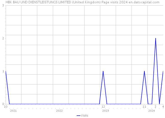 HBK BAU UND DIENSTLEISTUNGS LIMITED (United Kingdom) Page visits 2024 