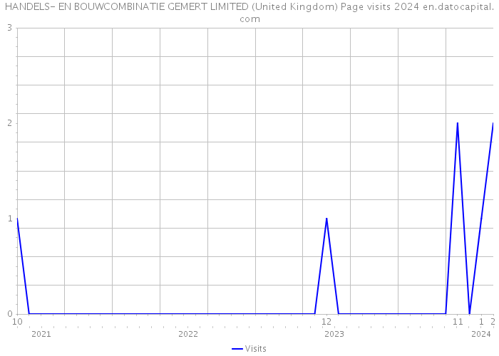 HANDELS- EN BOUWCOMBINATIE GEMERT LIMITED (United Kingdom) Page visits 2024 
