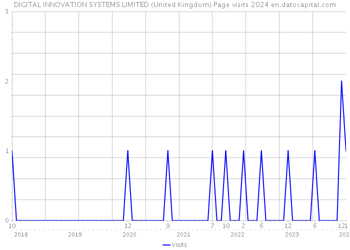 DIGITAL INNOVATION SYSTEMS LIMITED (United Kingdom) Page visits 2024 