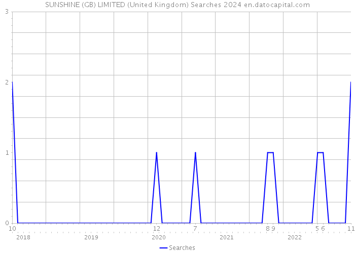 SUNSHINE (GB) LIMITED (United Kingdom) Searches 2024 