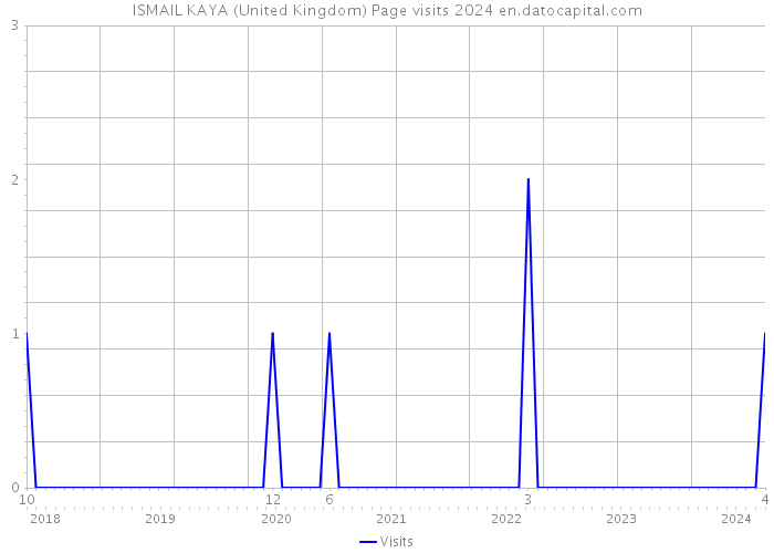 ISMAIL KAYA (United Kingdom) Page visits 2024 