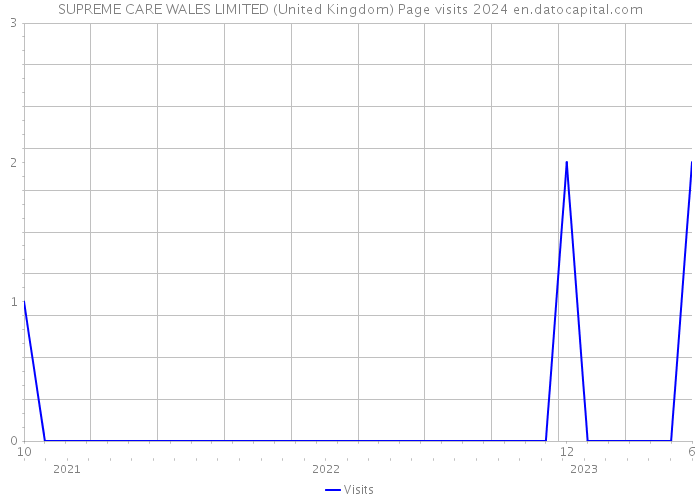 SUPREME CARE WALES LIMITED (United Kingdom) Page visits 2024 