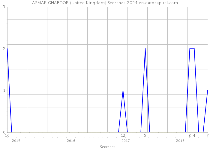 ASMAR GHAFOOR (United Kingdom) Searches 2024 