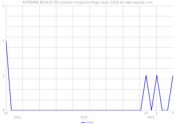 ANTENNE BOOKS LTD (United Kingdom) Page visits 2024 