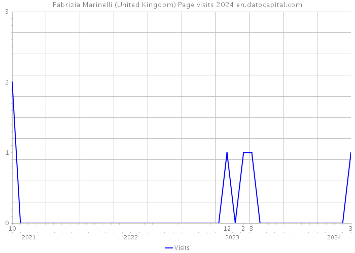 Fabrizia Marinelli (United Kingdom) Page visits 2024 
