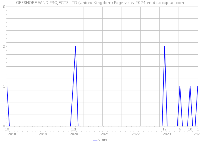OFFSHORE WIND PROJECTS LTD (United Kingdom) Page visits 2024 