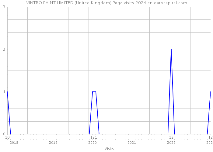 VINTRO PAINT LIMITED (United Kingdom) Page visits 2024 