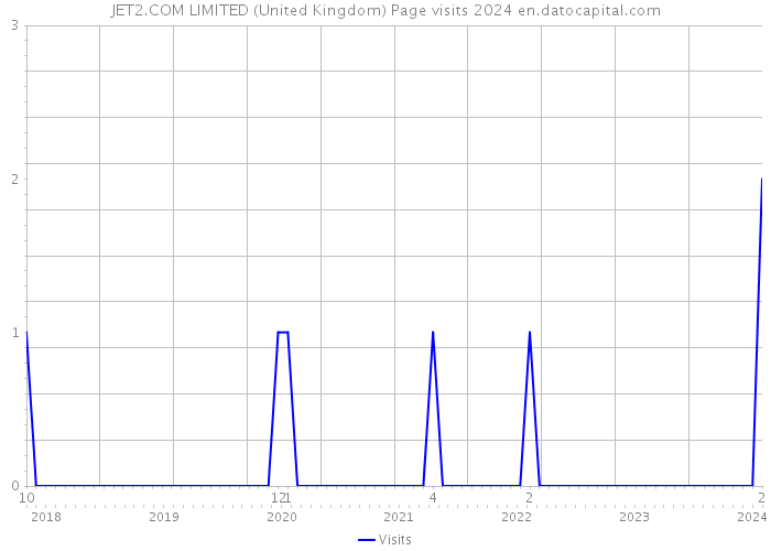 JET2.COM LIMITED (United Kingdom) Page visits 2024 