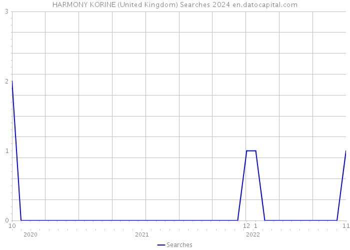 HARMONY KORINE (United Kingdom) Searches 2024 