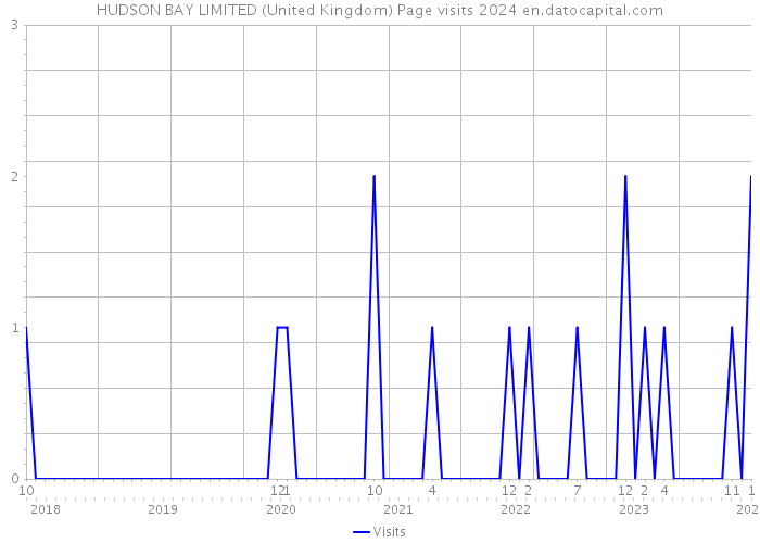 HUDSON BAY LIMITED (United Kingdom) Page visits 2024 