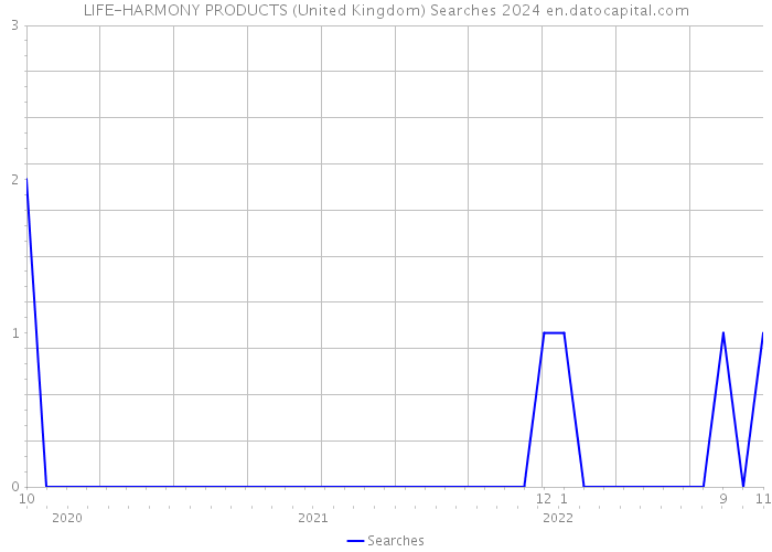 LIFE-HARMONY PRODUCTS (United Kingdom) Searches 2024 