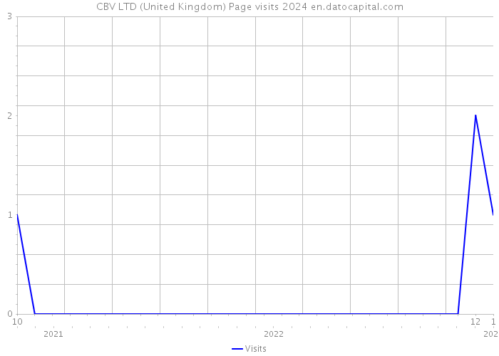CBV LTD (United Kingdom) Page visits 2024 