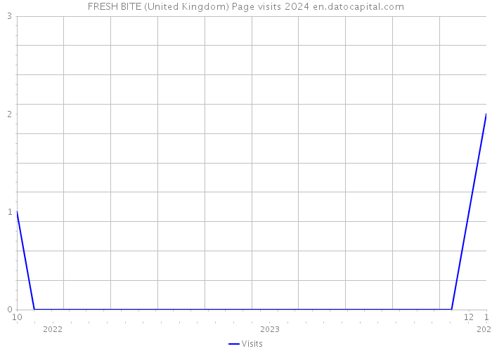 FRESH BITE (United Kingdom) Page visits 2024 