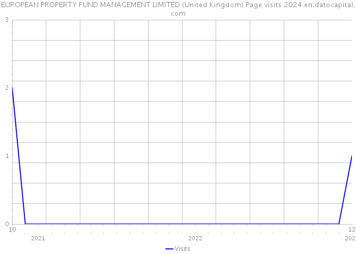 EUROPEAN PROPERTY FUND MANAGEMENT LIMITED (United Kingdom) Page visits 2024 