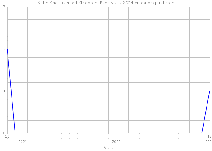 Keith Knott (United Kingdom) Page visits 2024 