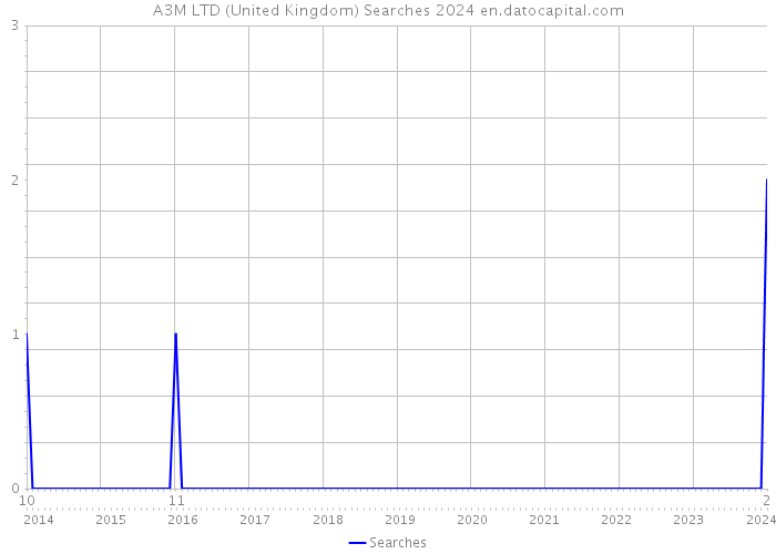A3M LTD (United Kingdom) Searches 2024 