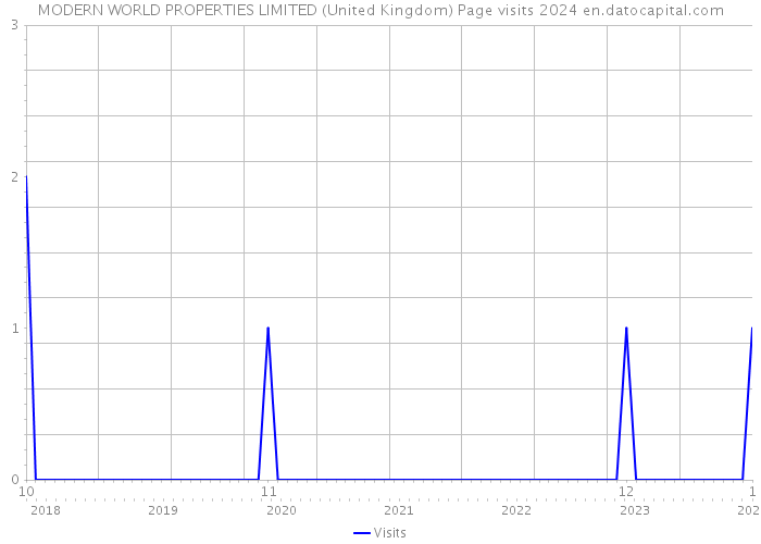 MODERN WORLD PROPERTIES LIMITED (United Kingdom) Page visits 2024 