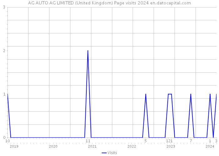 AG AUTO AG LIMITED (United Kingdom) Page visits 2024 