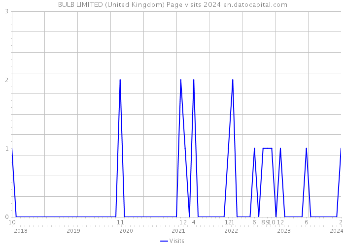 BULB LIMITED (United Kingdom) Page visits 2024 
