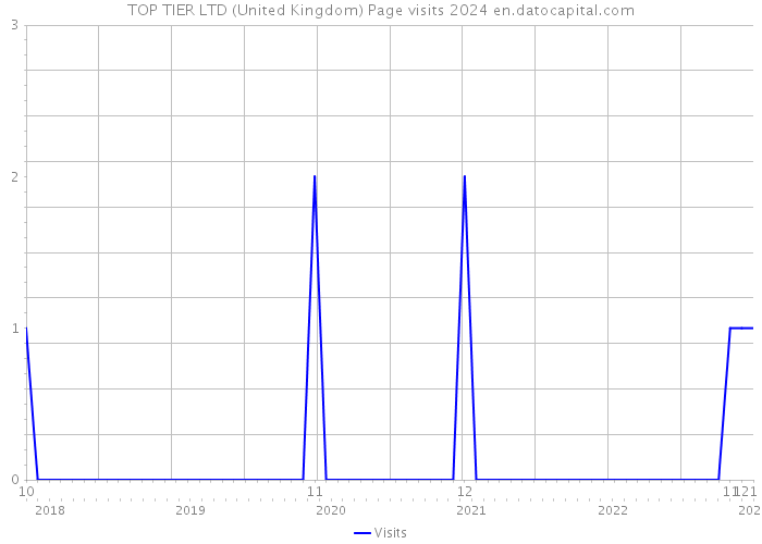 TOP TIER LTD (United Kingdom) Page visits 2024 
