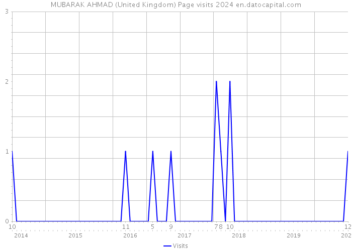 MUBARAK AHMAD (United Kingdom) Page visits 2024 