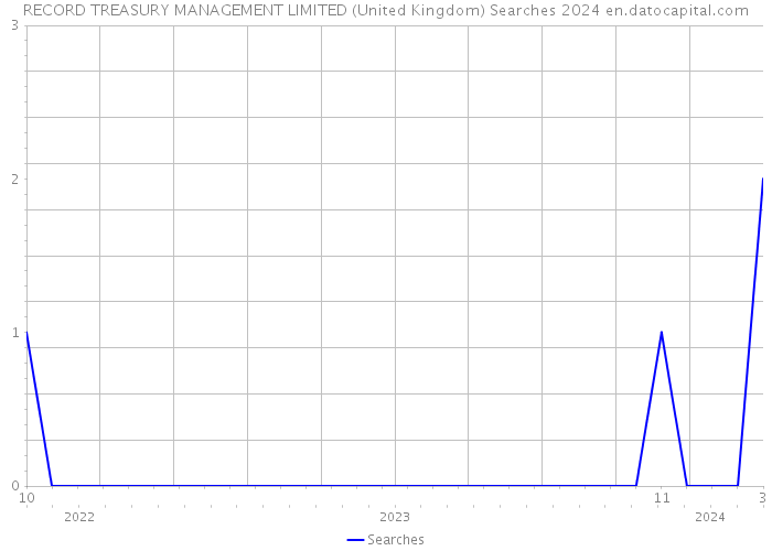 RECORD TREASURY MANAGEMENT LIMITED (United Kingdom) Searches 2024 
