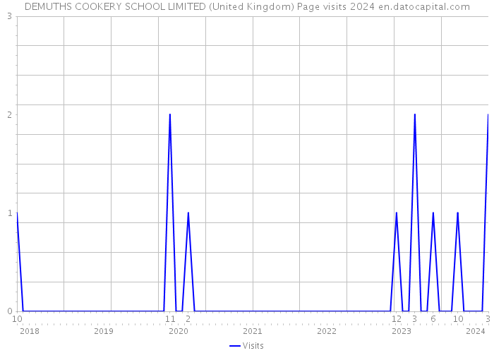 DEMUTHS COOKERY SCHOOL LIMITED (United Kingdom) Page visits 2024 