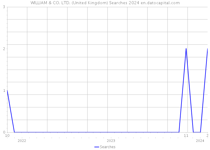 WILLIAM & CO. LTD. (United Kingdom) Searches 2024 