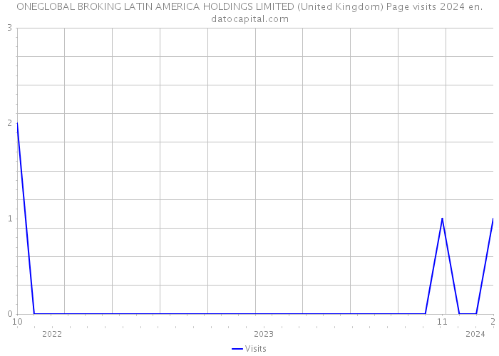 ONEGLOBAL BROKING LATIN AMERICA HOLDINGS LIMITED (United Kingdom) Page visits 2024 